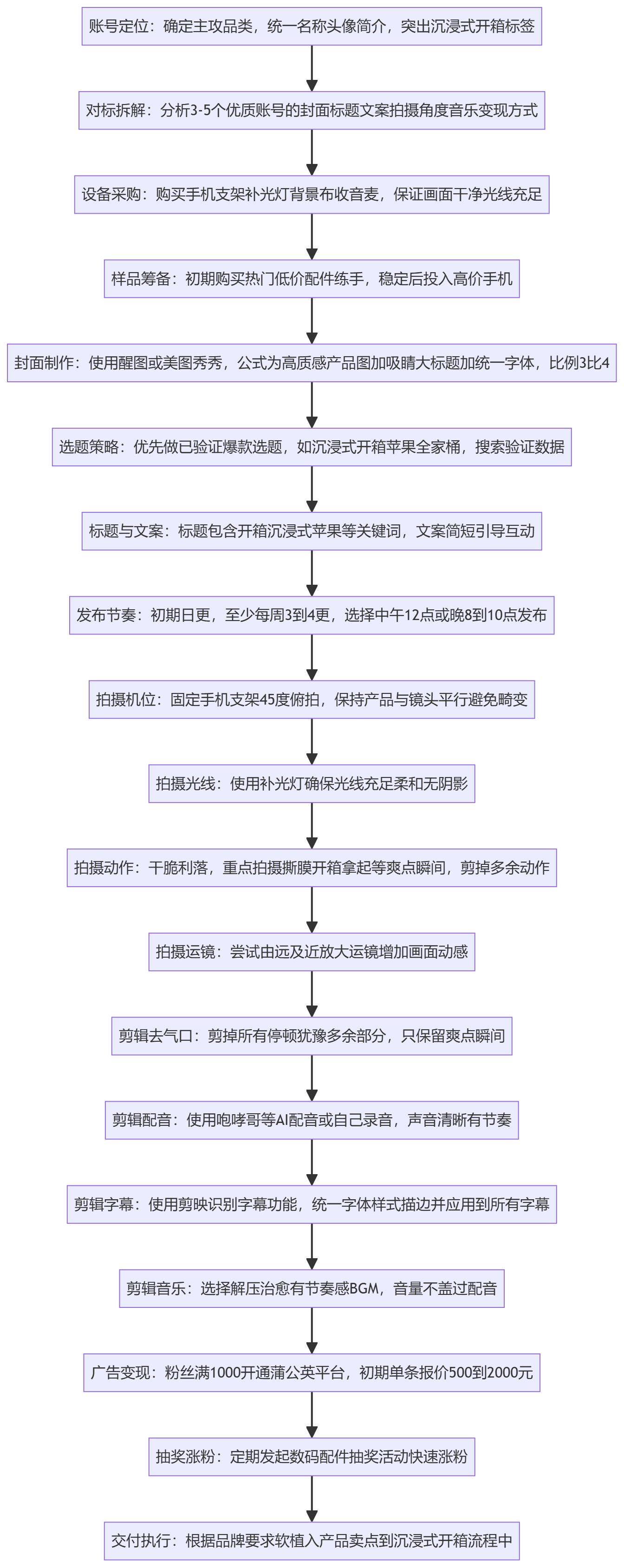 SOP执行流程图